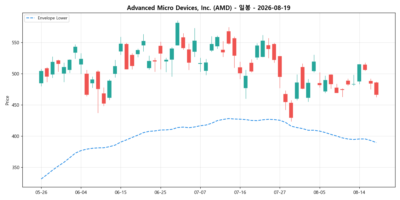 Advanced Micro Devices, Inc. 일봉 차트