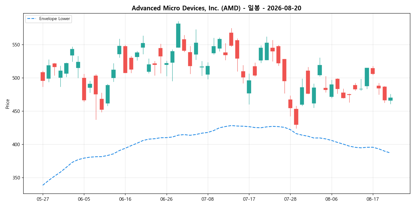 Advanced Micro Devices, Inc. 일봉 차트