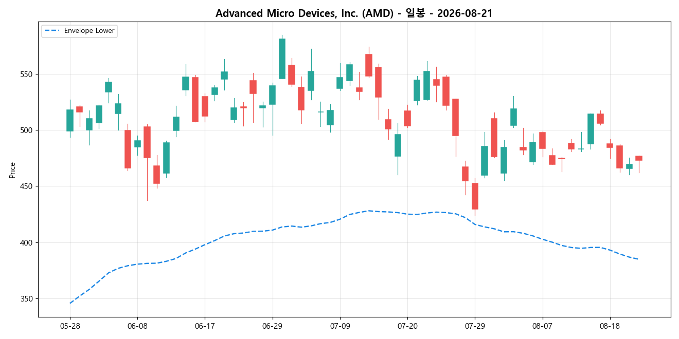 Advanced Micro Devices, Inc. 일봉 차트
