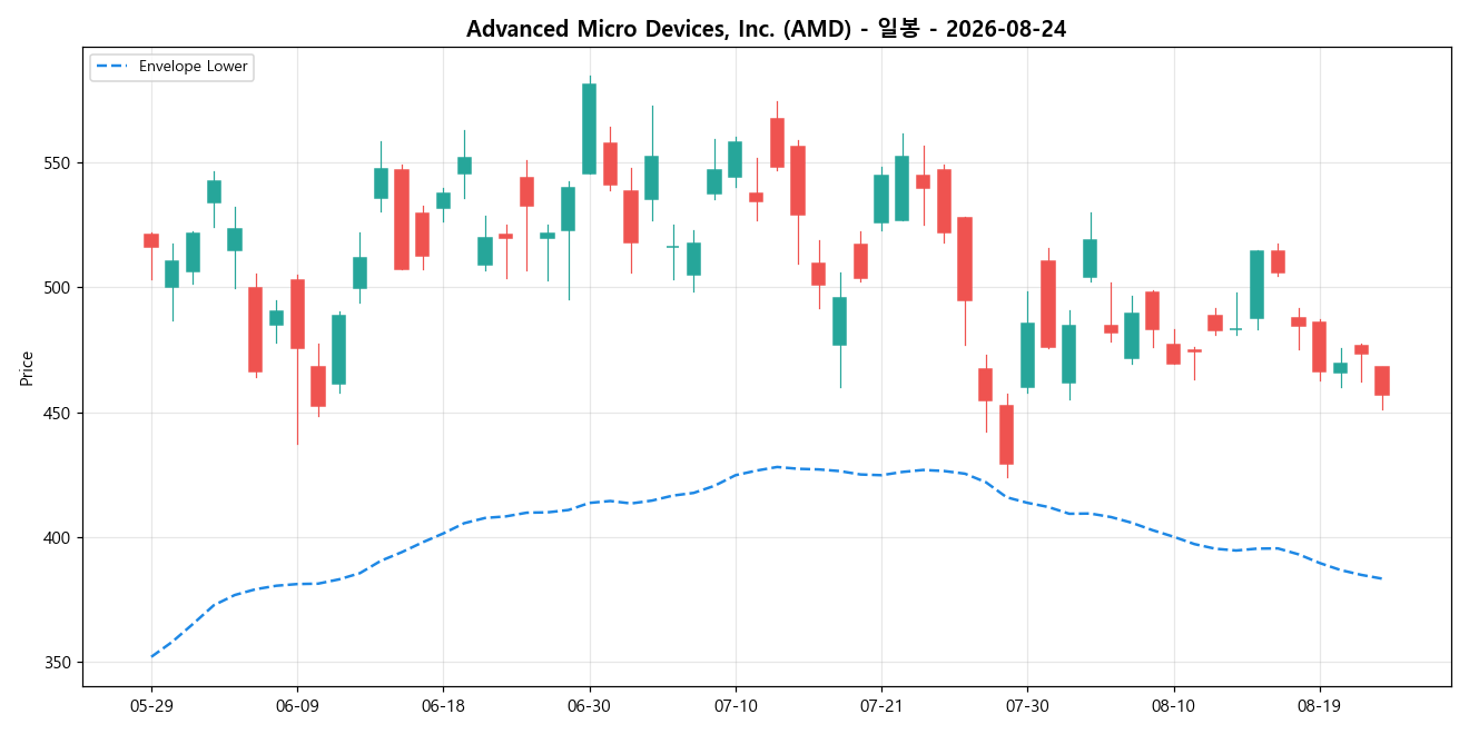 Advanced Micro Devices, Inc. 일봉 차트