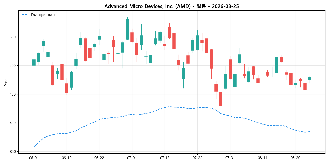 Advanced Micro Devices, Inc. 일봉 차트