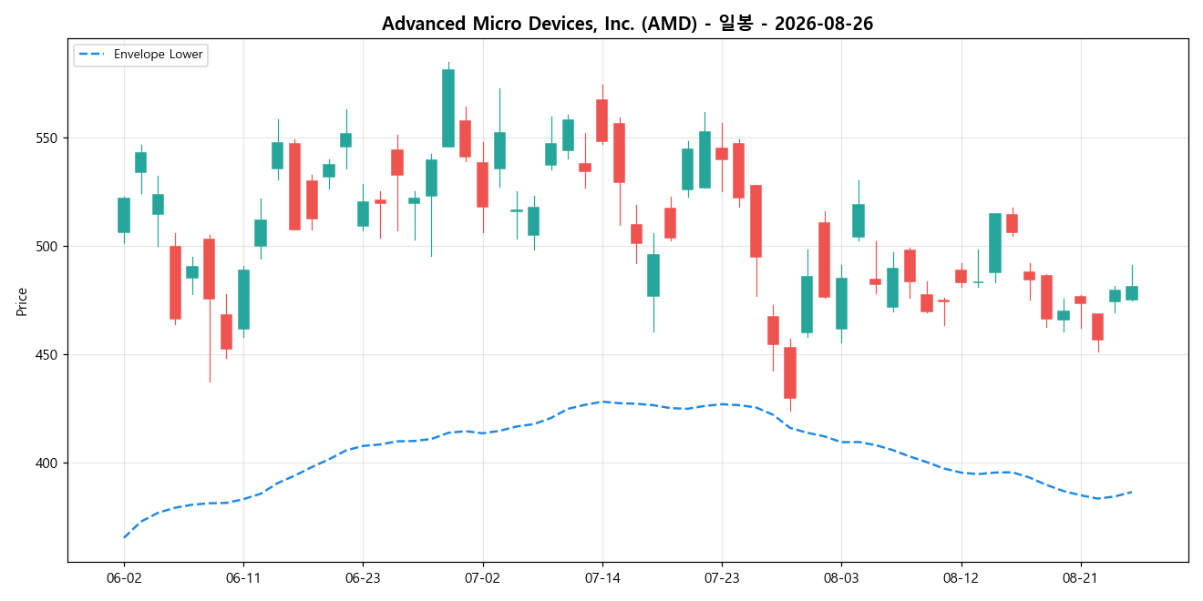 Advanced Micro Devices, Inc. 일봉 차트
