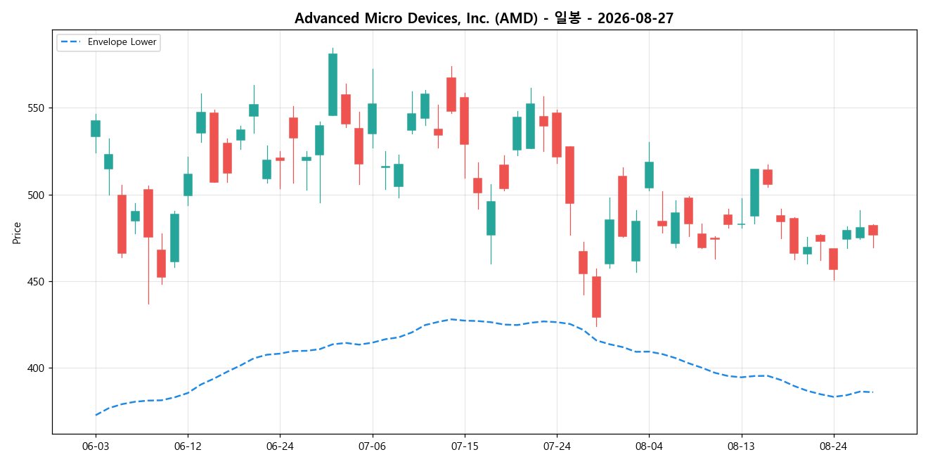 Advanced Micro Devices, Inc. 일봉 차트