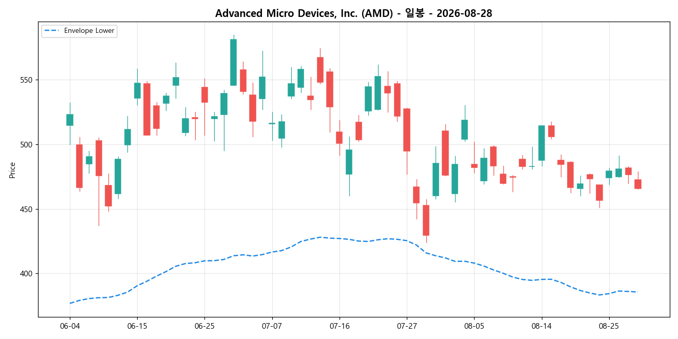 Advanced Micro Devices, Inc. 일봉 차트