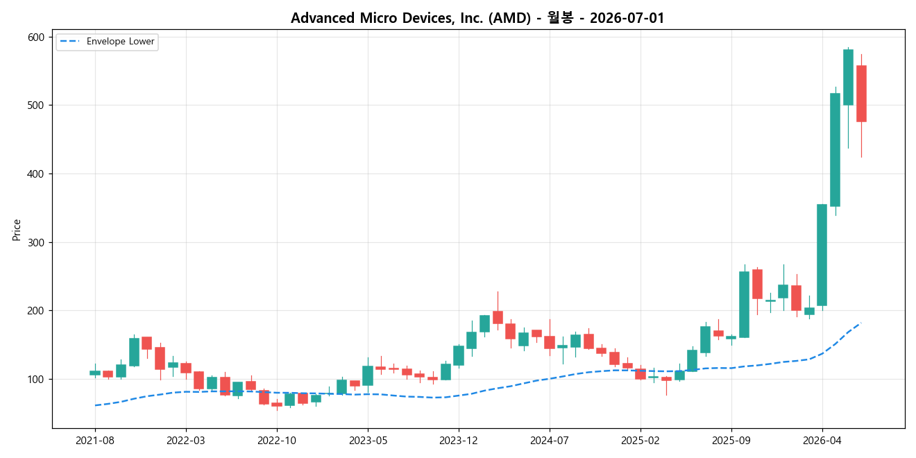 Advanced Micro Devices, Inc. 월봉 차트