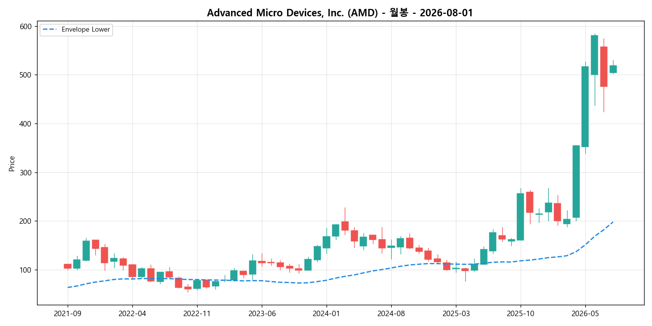 Advanced Micro Devices, Inc. 월봉 차트