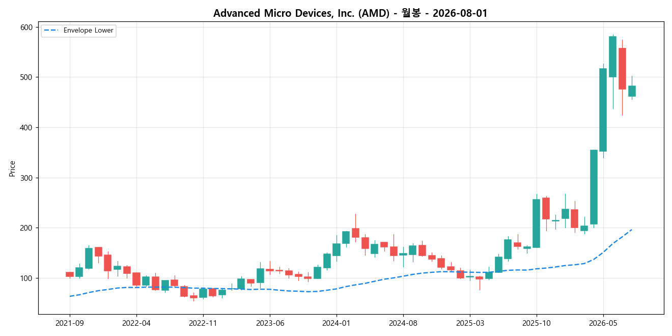 Advanced Micro Devices, Inc. 월봉 차트
