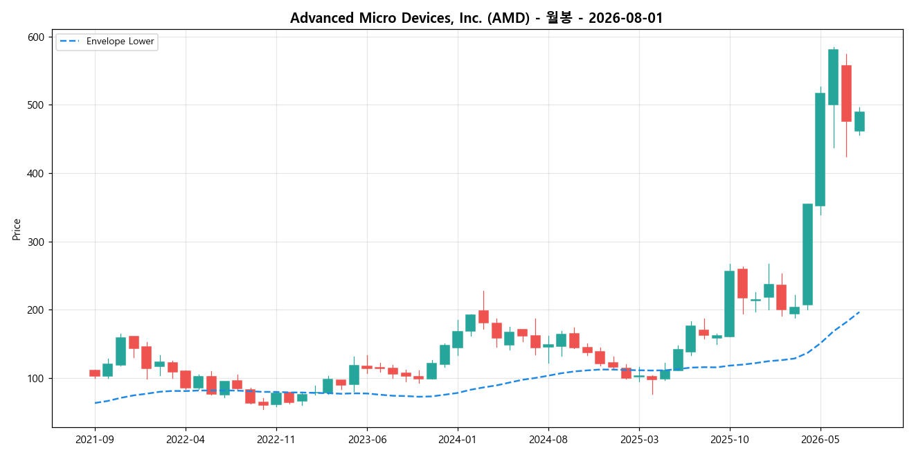 Advanced Micro Devices, Inc. 월봉 차트