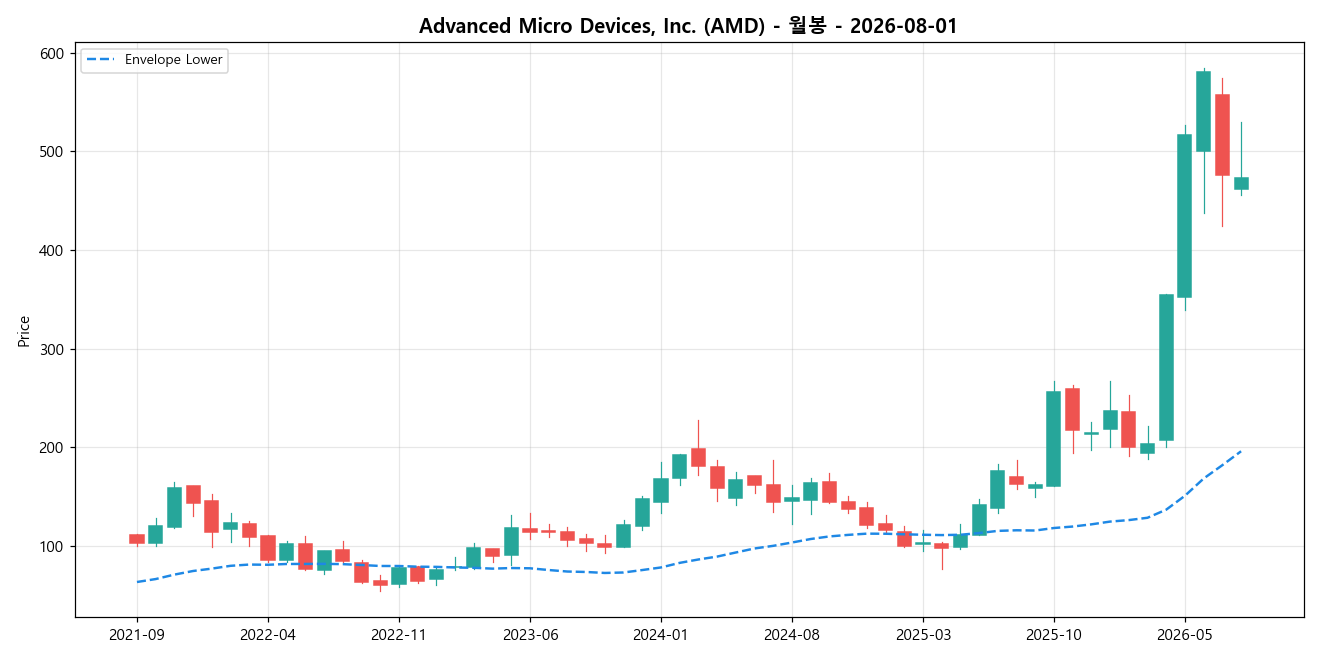 Advanced Micro Devices, Inc. 월봉 차트