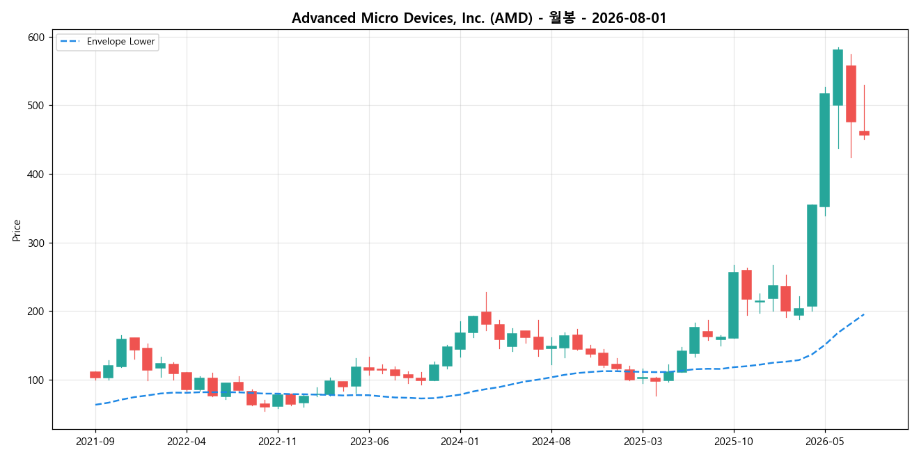 Advanced Micro Devices, Inc. 월봉 차트