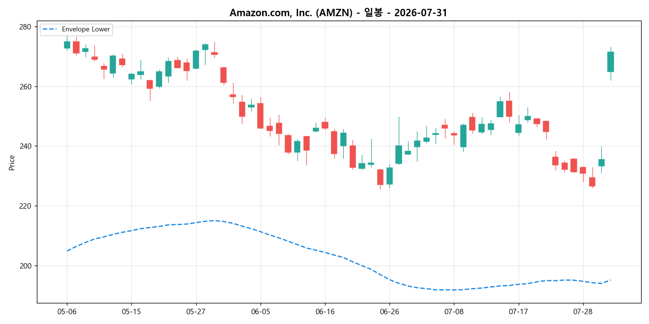 Amazon.com, Inc. 일봉 차트
