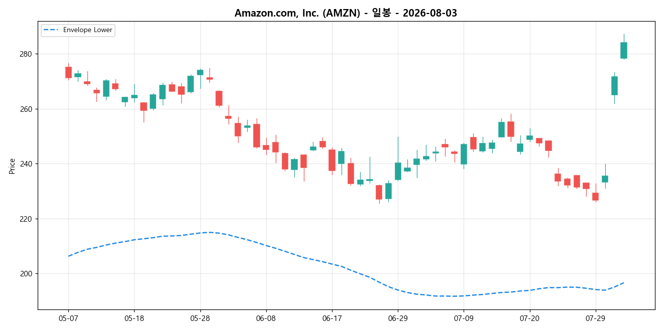 Amazon.com, Inc. 일봉 차트