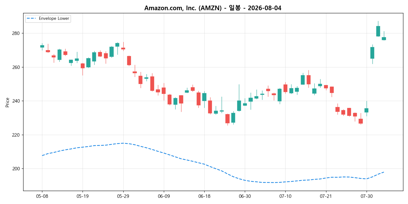 Amazon.com, Inc. 일봉 차트