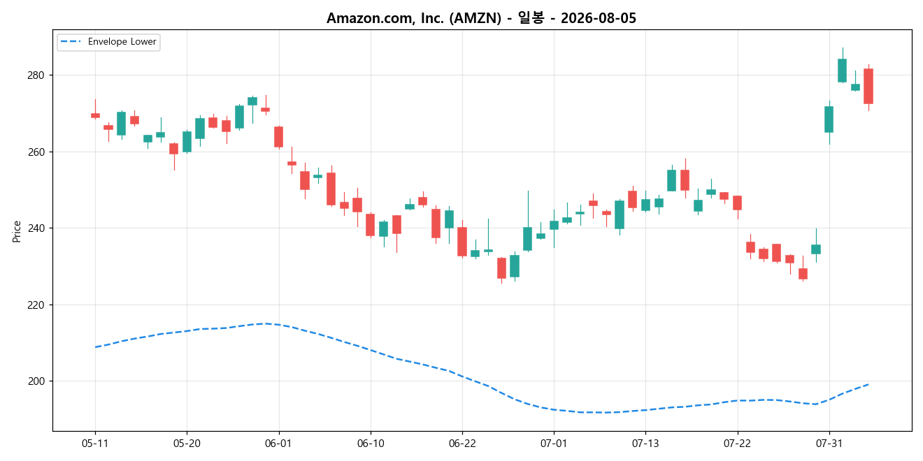 Amazon.com, Inc. 일봉 차트