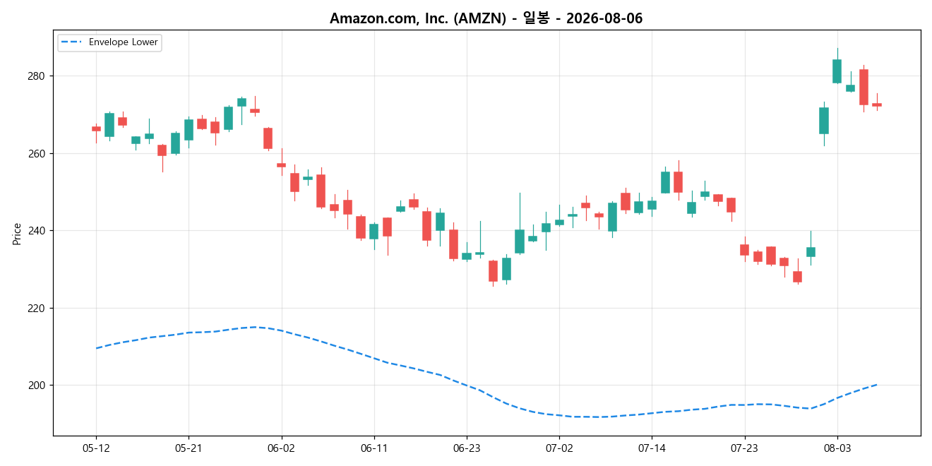 Amazon.com, Inc. 일봉 차트
