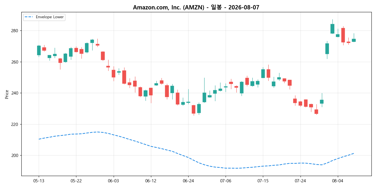Amazon.com, Inc. 일봉 차트