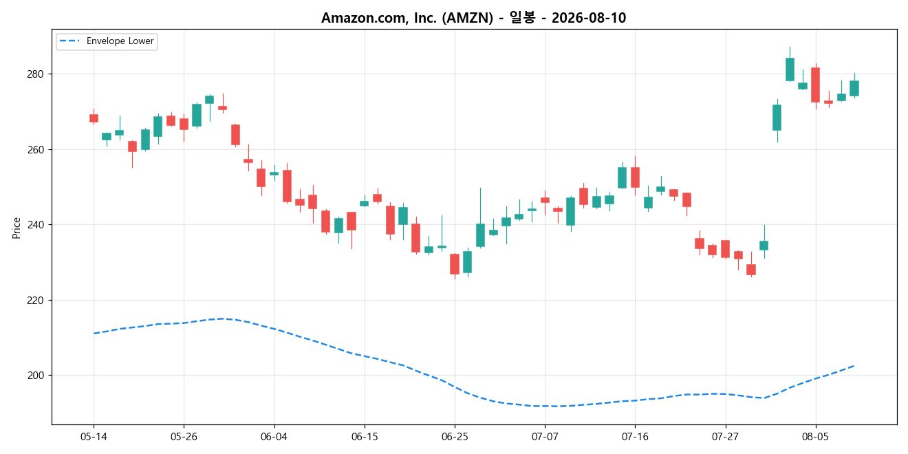 Amazon.com, Inc. 일봉 차트