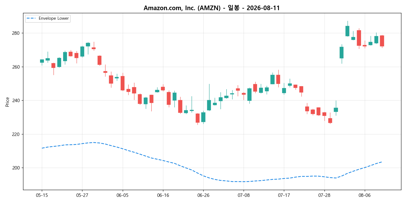 Amazon.com, Inc. 일봉 차트