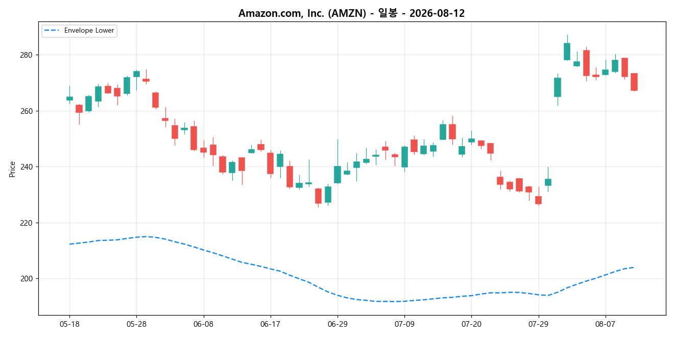 Amazon.com, Inc. 일봉 차트