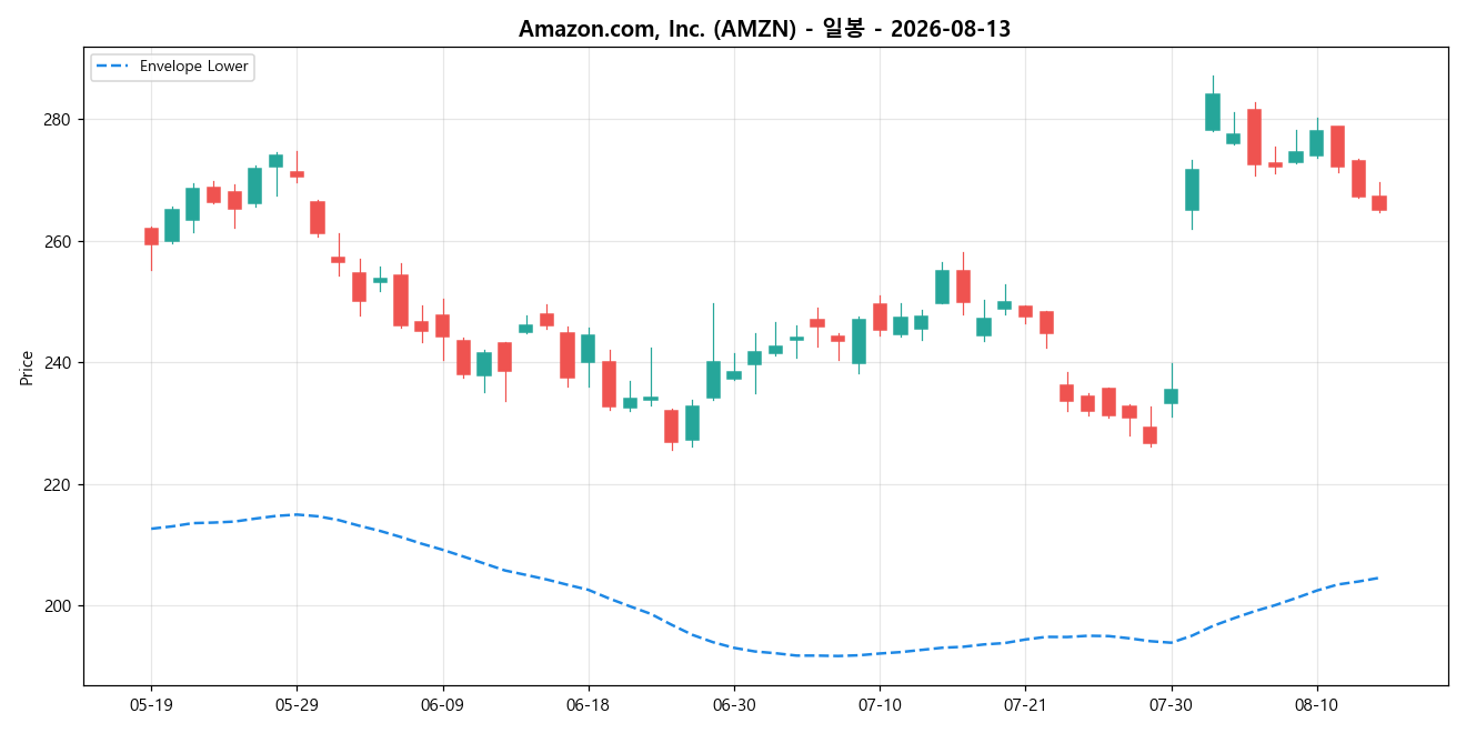 Amazon.com, Inc. 일봉 차트