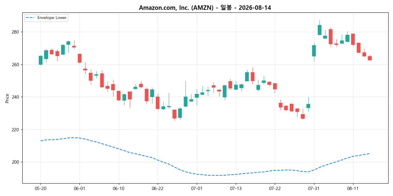 Amazon.com, Inc. 일봉 차트