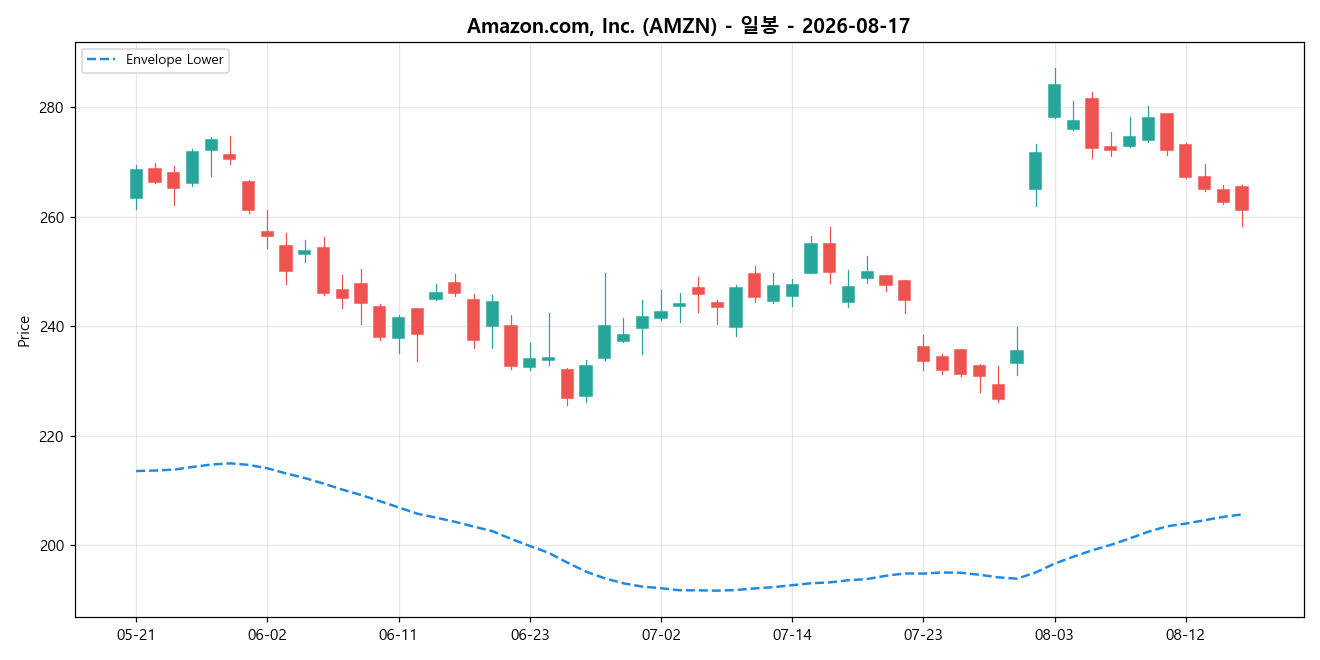 Amazon.com, Inc. 일봉 차트