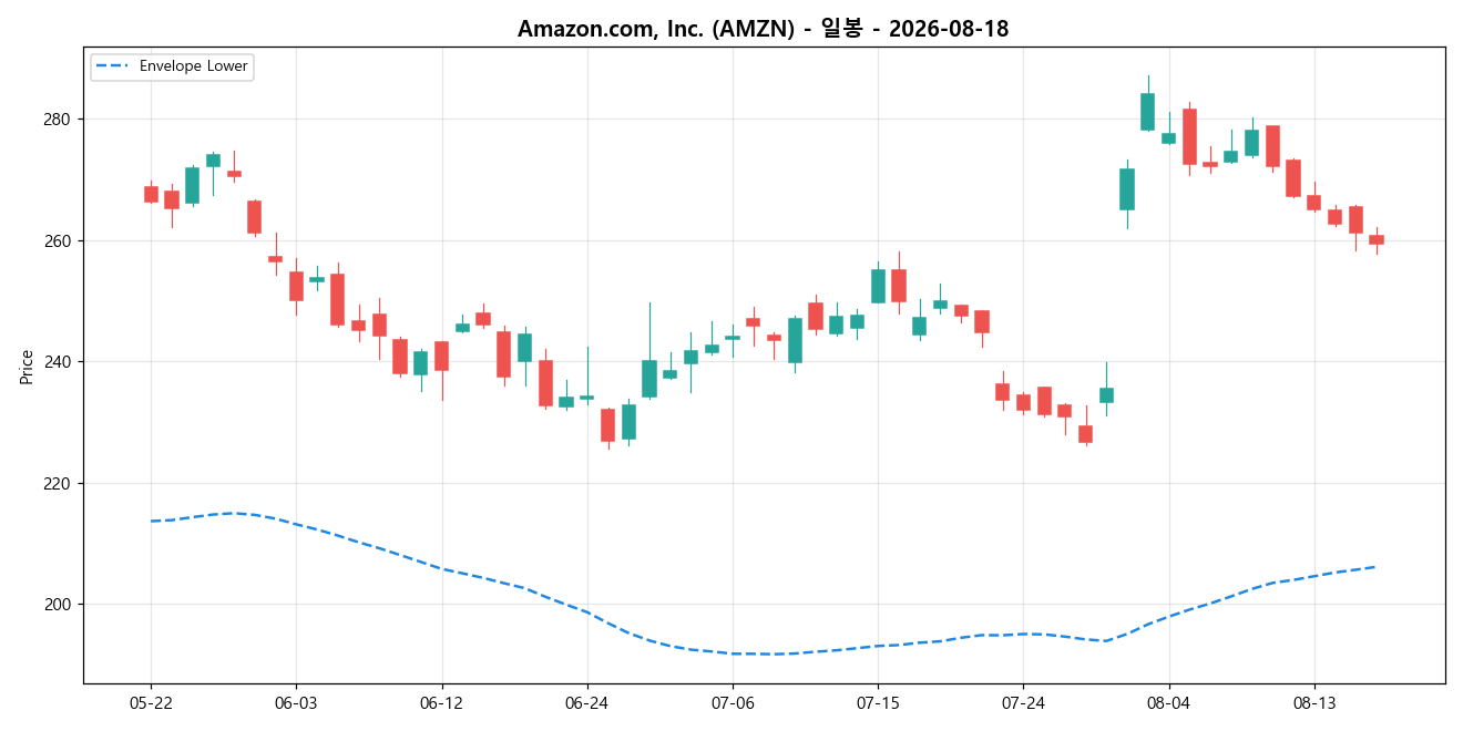 Amazon.com, Inc. 일봉 차트