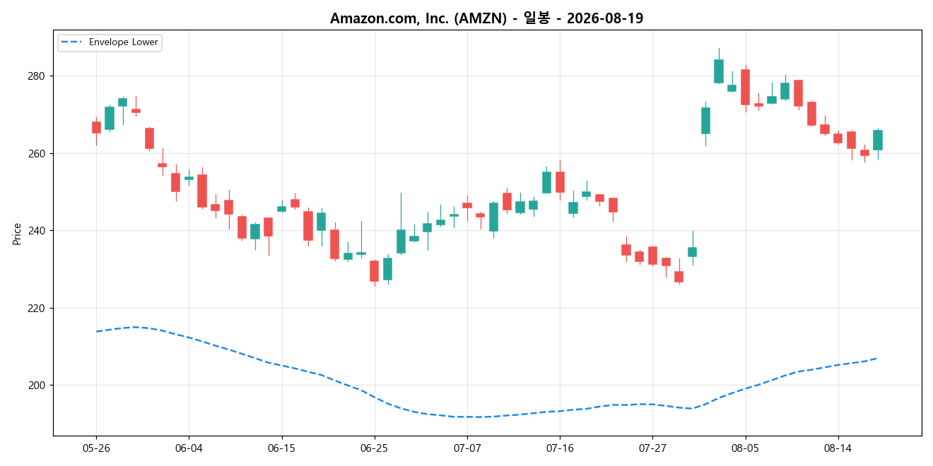 Amazon.com, Inc. 일봉 차트