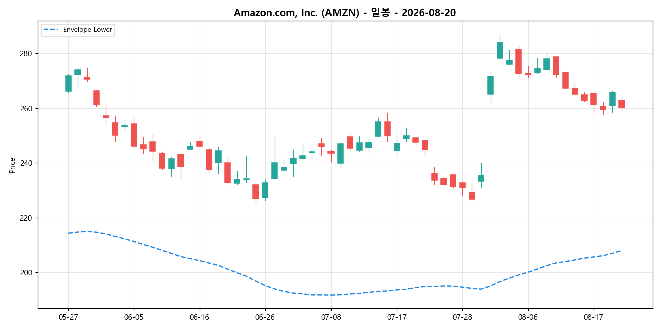 Amazon.com, Inc. 일봉 차트