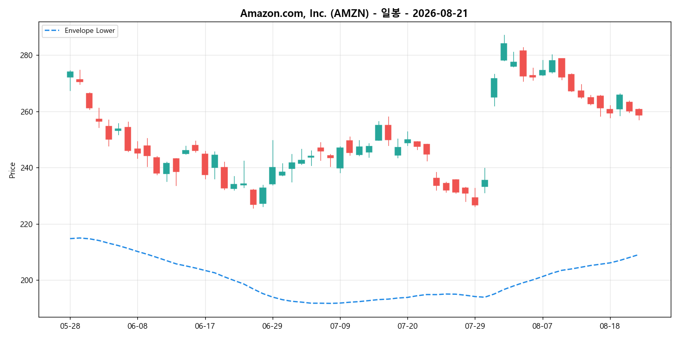Amazon.com, Inc. 일봉 차트