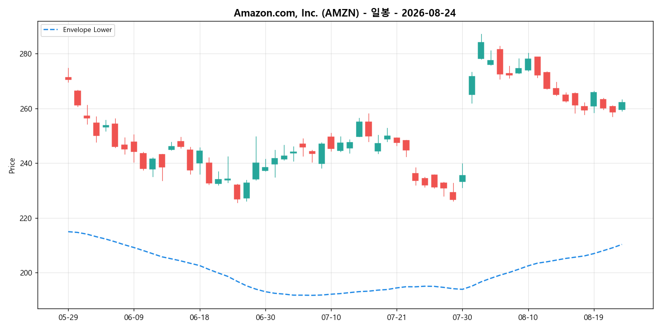 Amazon.com, Inc. 일봉 차트