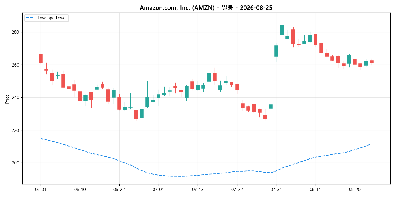Amazon.com, Inc. 일봉 차트