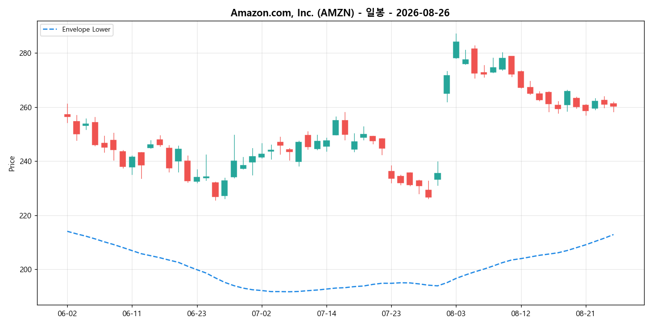 Amazon.com, Inc. 일봉 차트