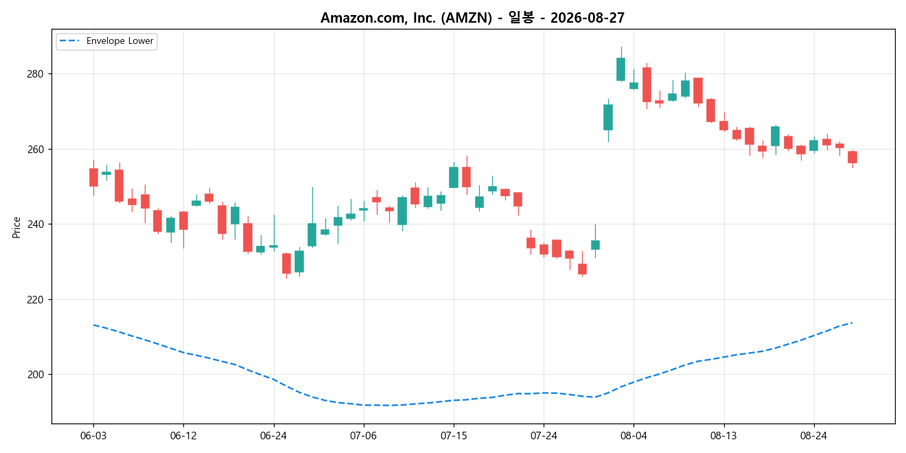 Amazon.com, Inc. 일봉 차트