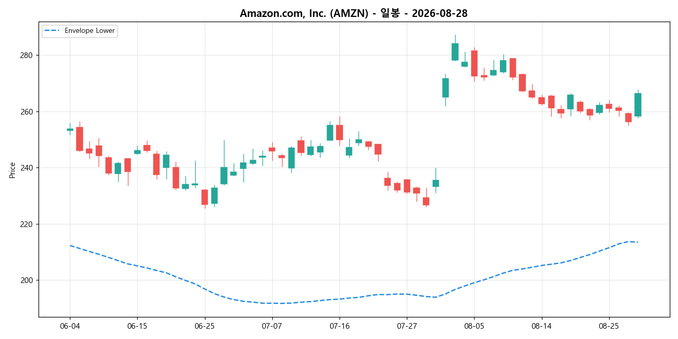 Amazon.com, Inc. 일봉 차트