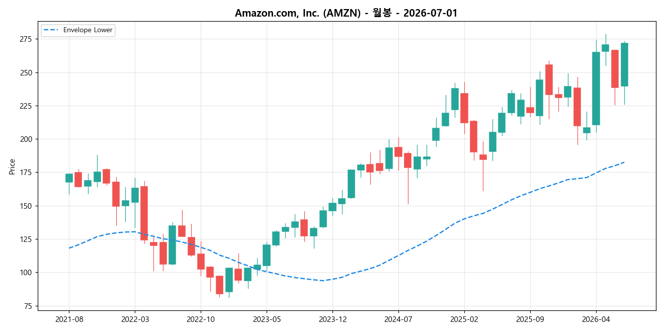 Amazon.com, Inc. 월봉 차트