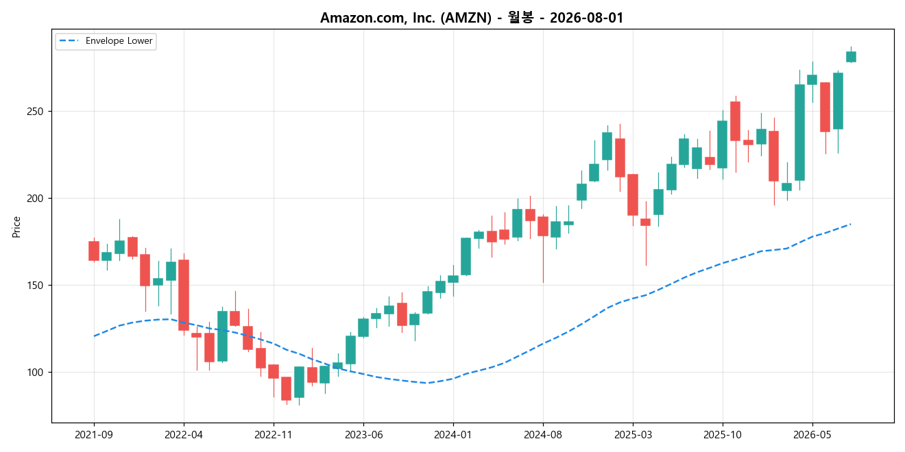 Amazon.com, Inc. 월봉 차트