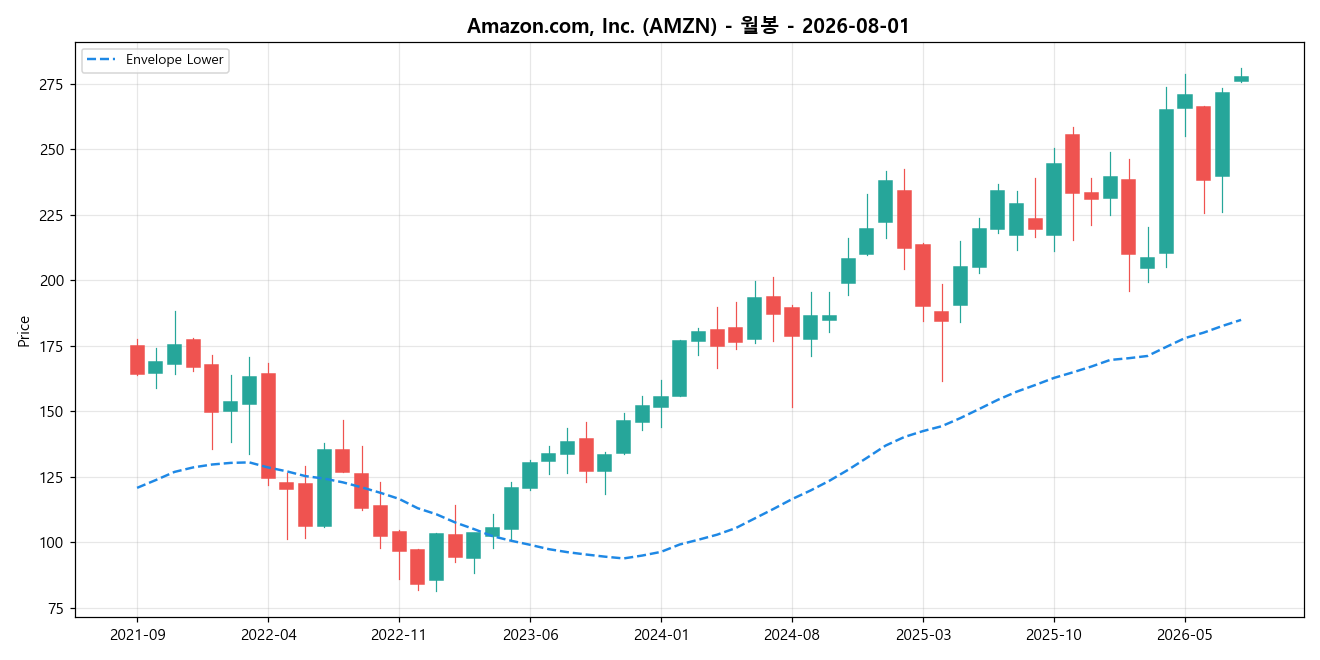 Amazon.com, Inc. 월봉 차트