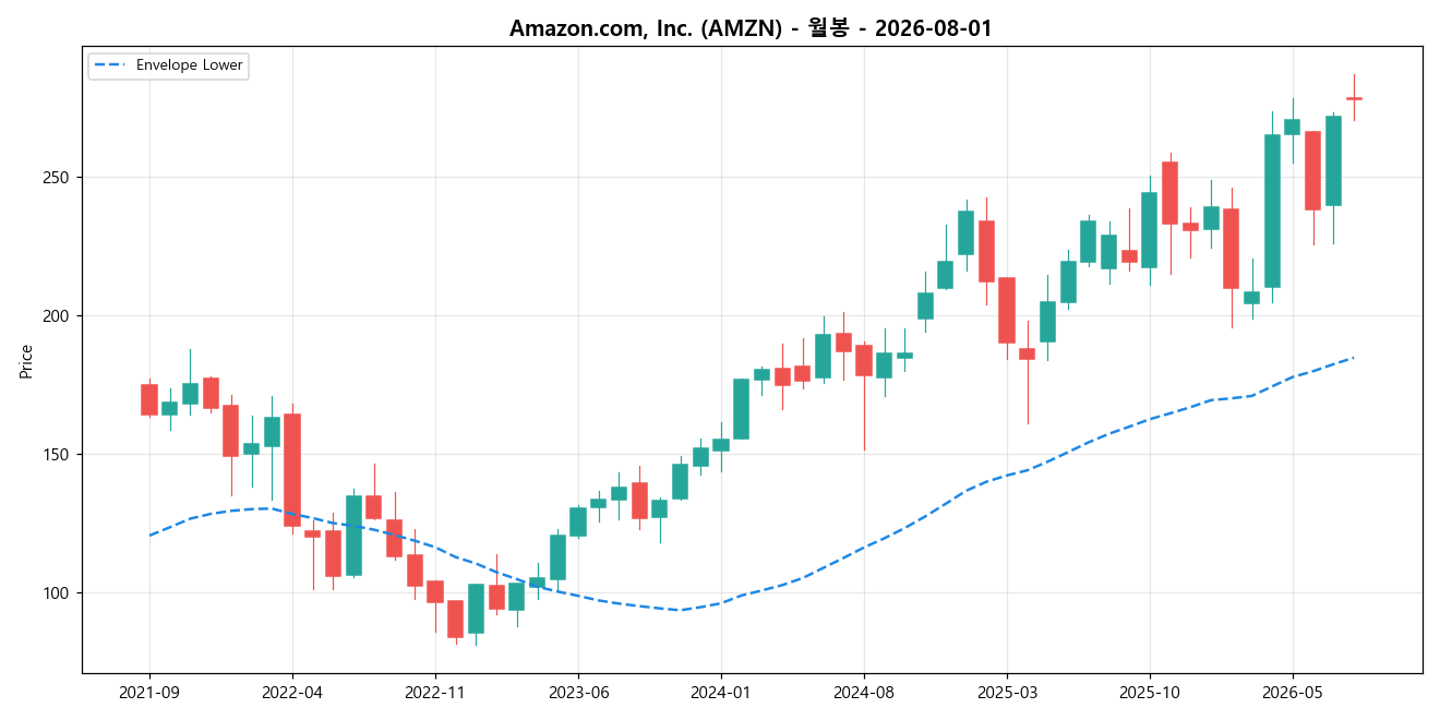 Amazon.com, Inc. 월봉 차트