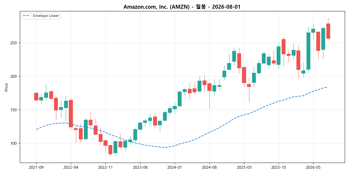 Amazon.com, Inc. 월봉 차트