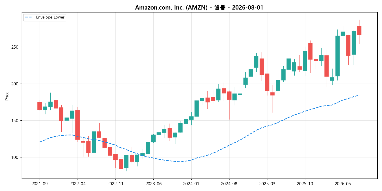 Amazon.com, Inc. 월봉 차트