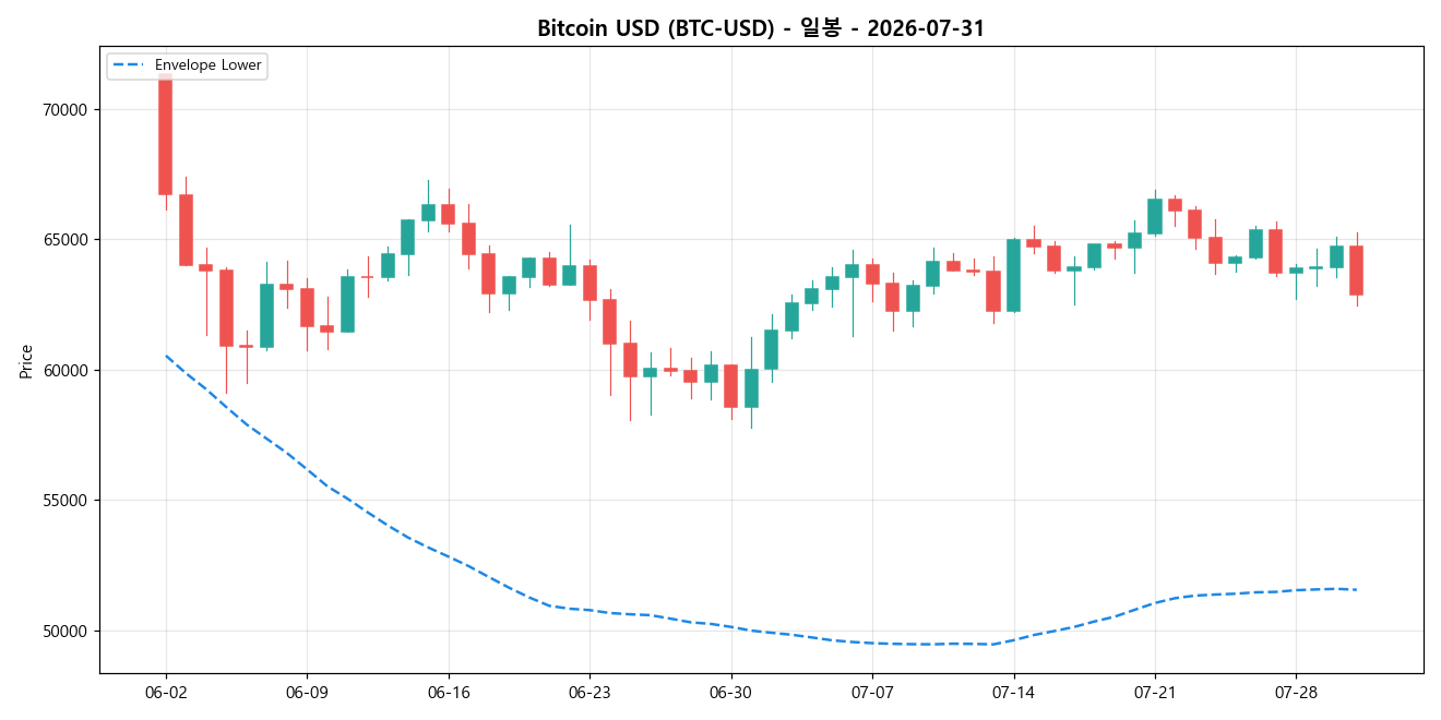 Bitcoin USD 일봉 차트