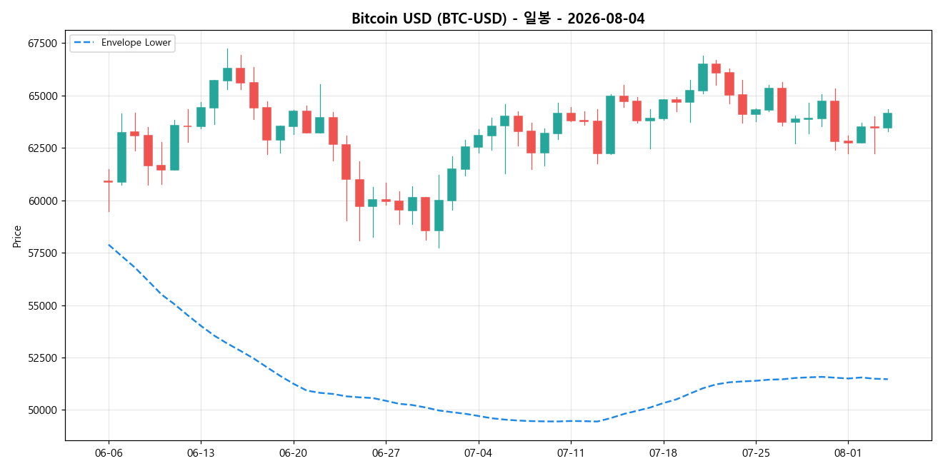 Bitcoin USD 일봉 차트