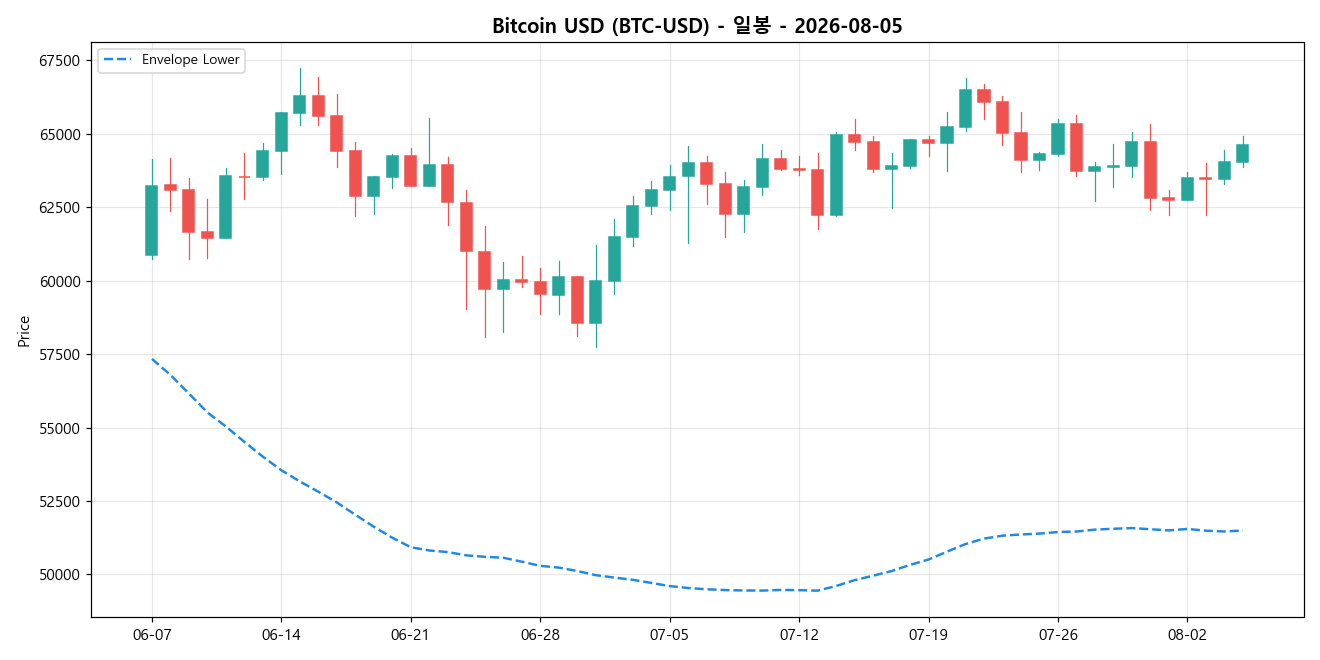 Bitcoin USD 일봉 차트