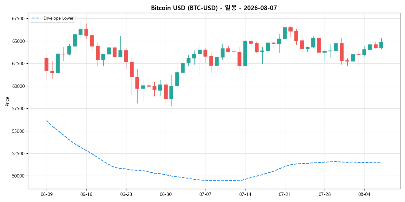 Bitcoin USD 일봉 차트