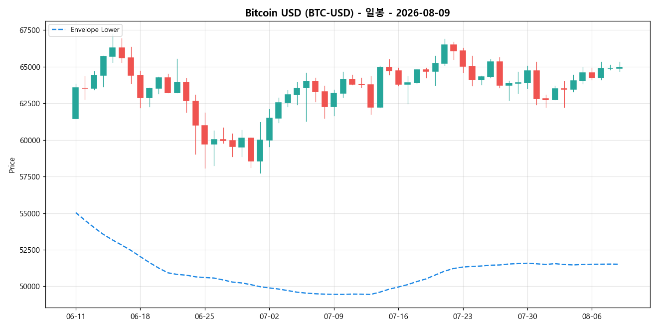 Bitcoin USD 일봉 차트