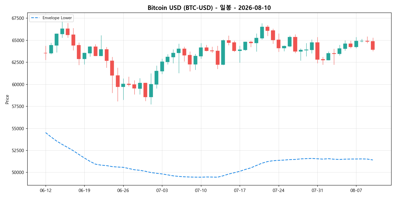 Bitcoin USD 일봉 차트
