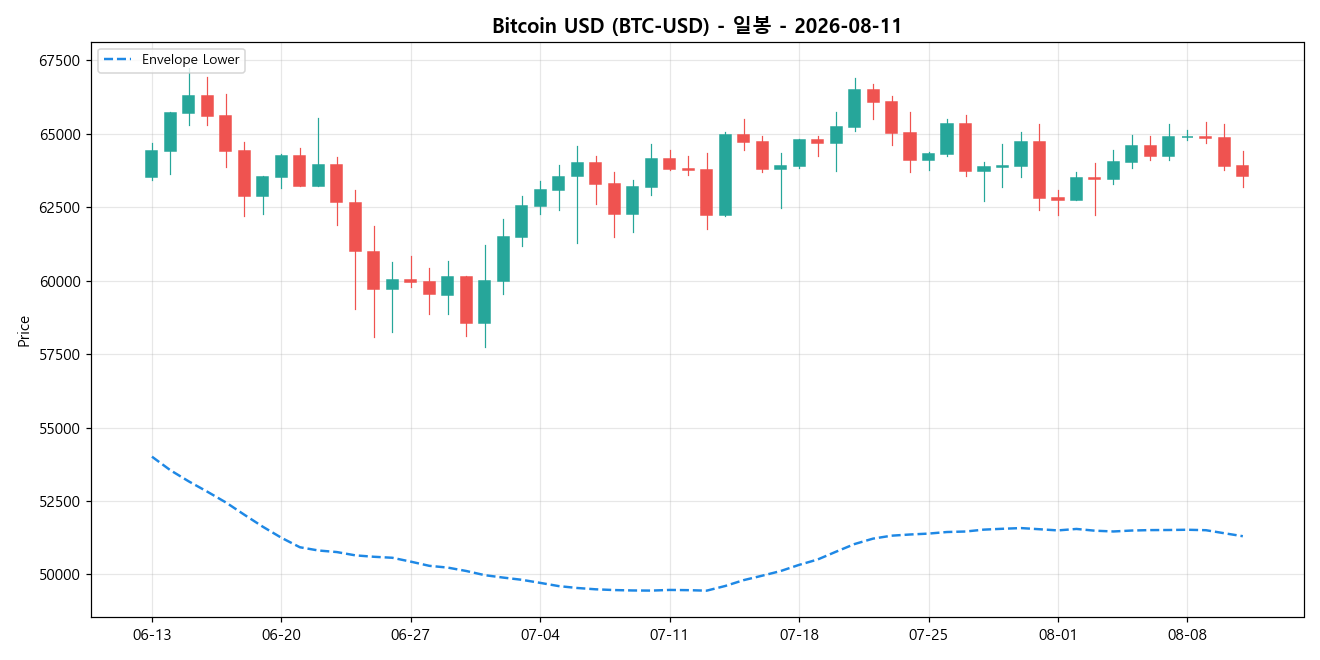 Bitcoin USD 일봉 차트