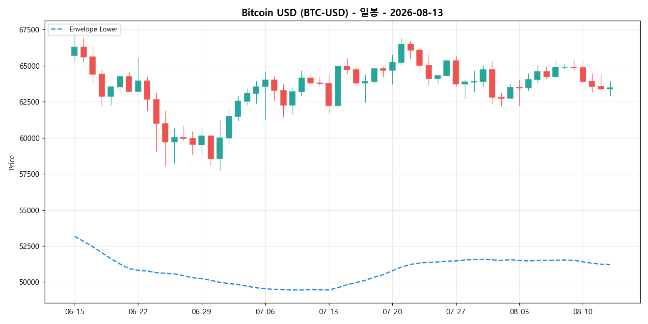 Bitcoin USD 일봉 차트