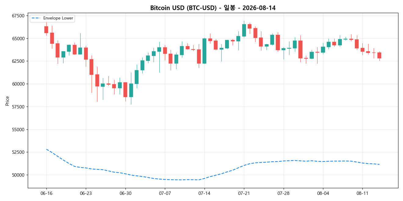Bitcoin USD 일봉 차트